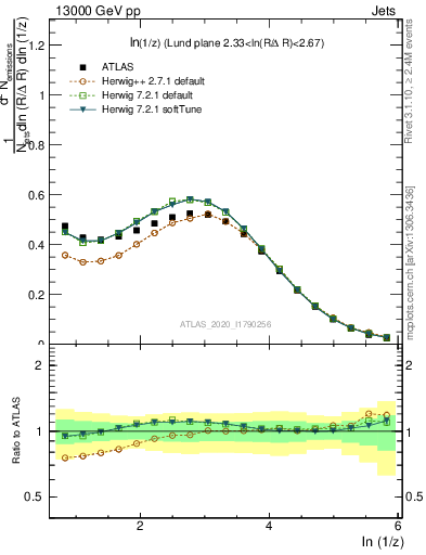 Plot of lund_z in 13000 GeV pp collisions