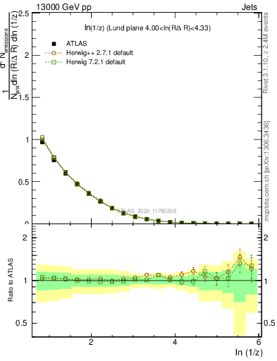 Plot of lund_z in 13000 GeV pp collisions