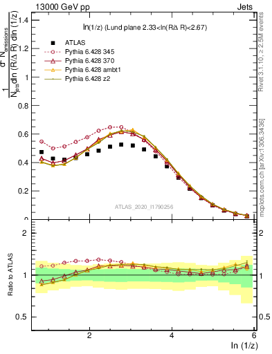 Plot of lund_z in 13000 GeV pp collisions
