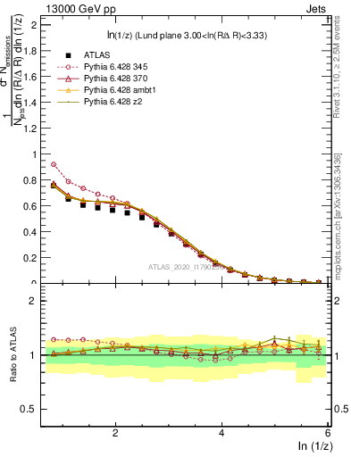 Plot of lund_z in 13000 GeV pp collisions