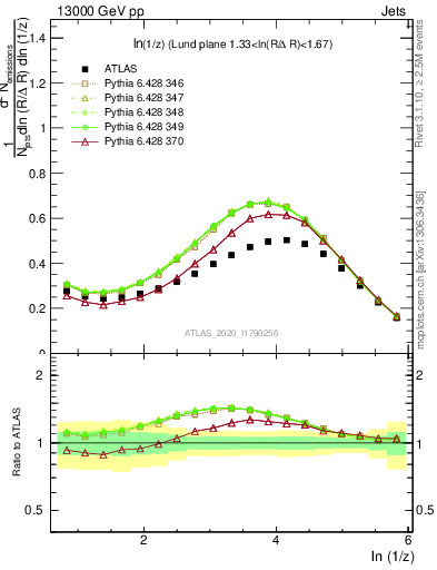 Plot of lund_z in 13000 GeV pp collisions