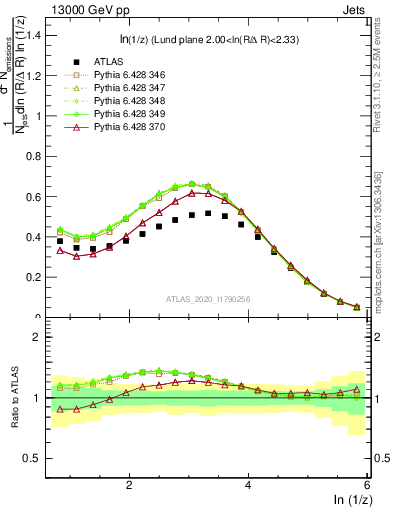 Plot of lund_z in 13000 GeV pp collisions