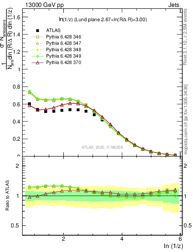 Plot of lund_z in 13000 GeV pp collisions