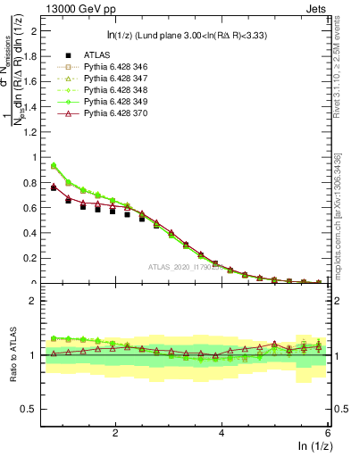 Plot of lund_z in 13000 GeV pp collisions