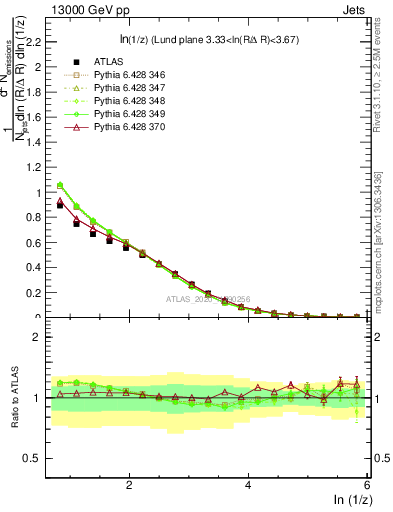 Plot of lund_z in 13000 GeV pp collisions