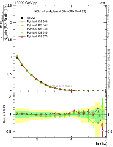 Plot of lund_z in 13000 GeV pp collisions