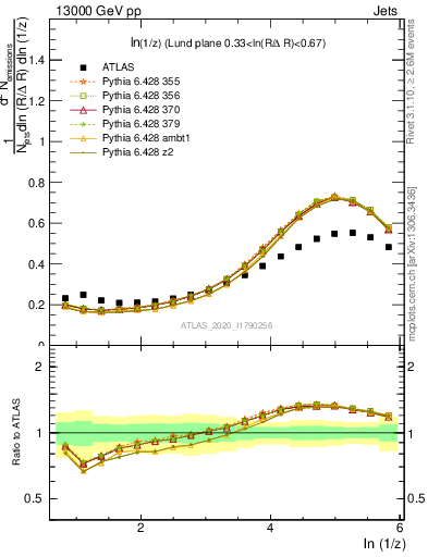 Plot of lund_z in 13000 GeV pp collisions