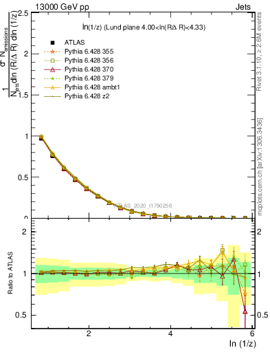 Plot of lund_z in 13000 GeV pp collisions