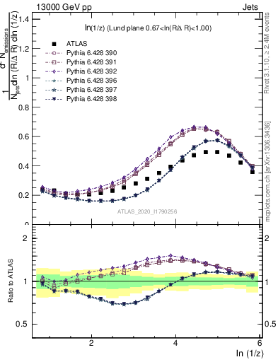 Plot of lund_z in 13000 GeV pp collisions