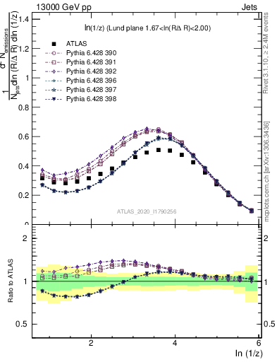 Plot of lund_z in 13000 GeV pp collisions