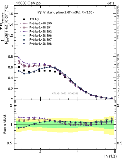 Plot of lund_z in 13000 GeV pp collisions