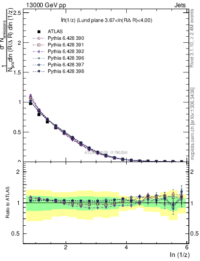 Plot of lund_z in 13000 GeV pp collisions