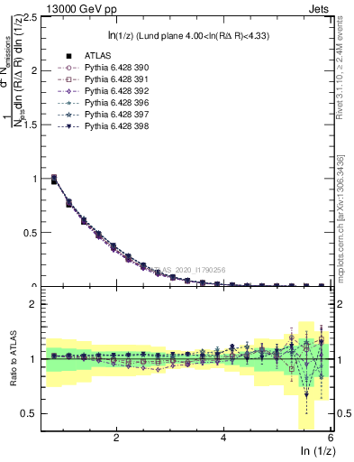 Plot of lund_z in 13000 GeV pp collisions