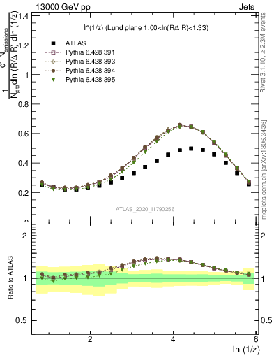 Plot of lund_z in 13000 GeV pp collisions