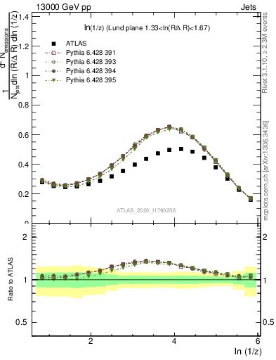 Plot of lund_z in 13000 GeV pp collisions