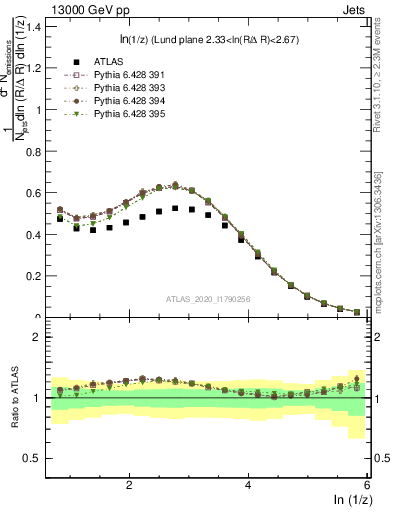 Plot of lund_z in 13000 GeV pp collisions