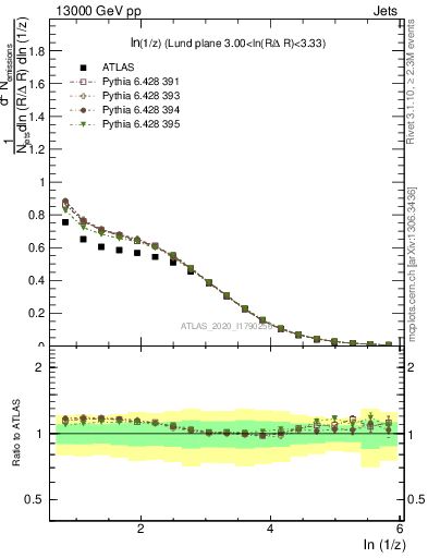 Plot of lund_z in 13000 GeV pp collisions