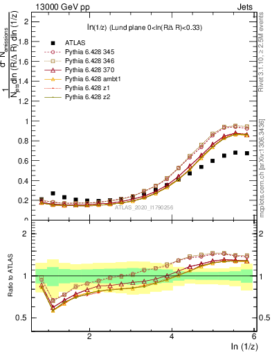 Plot of lund_z in 13000 GeV pp collisions