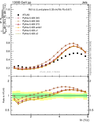 Plot of lund_z in 13000 GeV pp collisions
