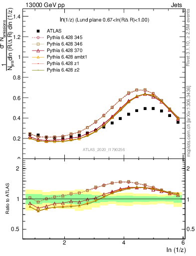 Plot of lund_z in 13000 GeV pp collisions