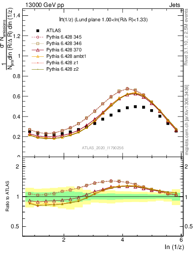 Plot of lund_z in 13000 GeV pp collisions