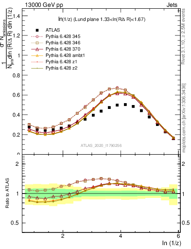 Plot of lund_z in 13000 GeV pp collisions
