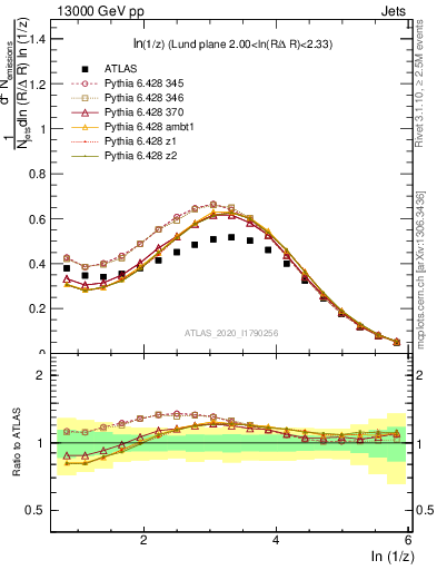 Plot of lund_z in 13000 GeV pp collisions