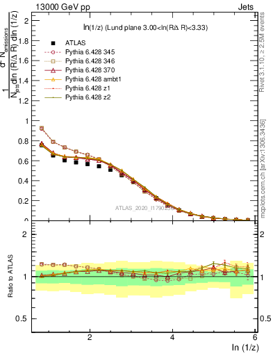 Plot of lund_z in 13000 GeV pp collisions