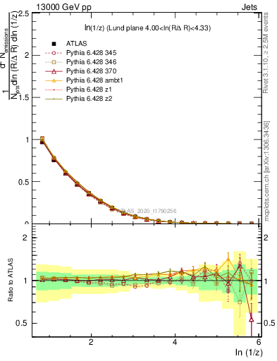 Plot of lund_z in 13000 GeV pp collisions