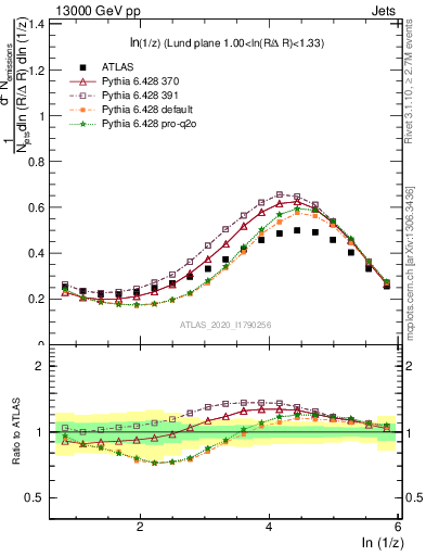 Plot of lund_z in 13000 GeV pp collisions