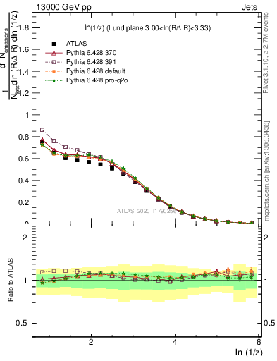 Plot of lund_z in 13000 GeV pp collisions