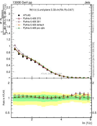 Plot of lund_z in 13000 GeV pp collisions