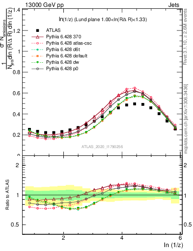 Plot of lund_z in 13000 GeV pp collisions