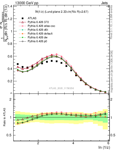 Plot of lund_z in 13000 GeV pp collisions