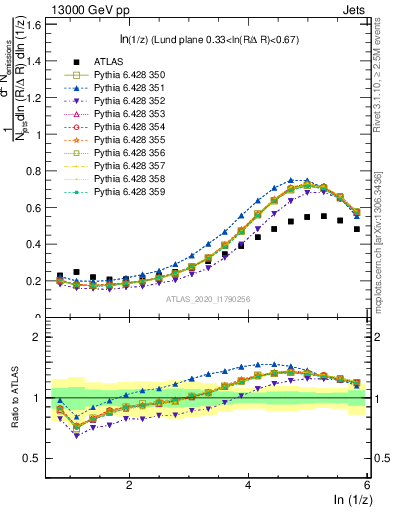 Plot of lund_z in 13000 GeV pp collisions