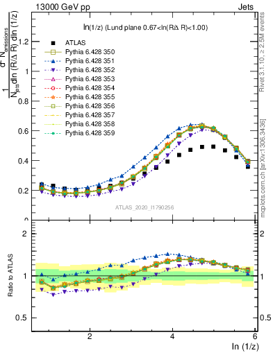 Plot of lund_z in 13000 GeV pp collisions
