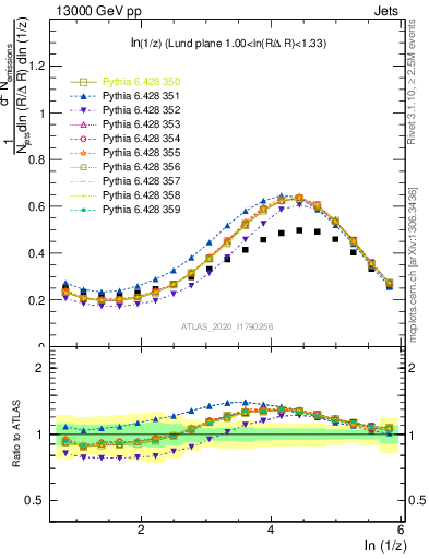 Plot of lund_z in 13000 GeV pp collisions