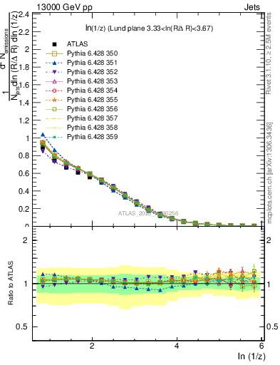 Plot of lund_z in 13000 GeV pp collisions