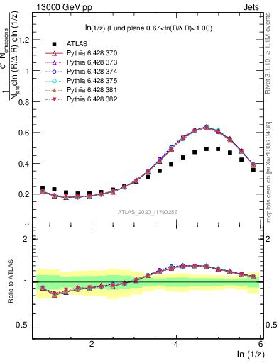 Plot of lund_z in 13000 GeV pp collisions