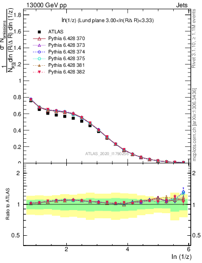 Plot of lund_z in 13000 GeV pp collisions