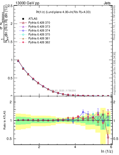 Plot of lund_z in 13000 GeV pp collisions