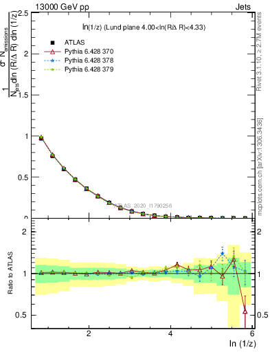Plot of lund_z in 13000 GeV pp collisions