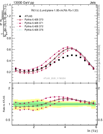 Plot of lund_z in 13000 GeV pp collisions