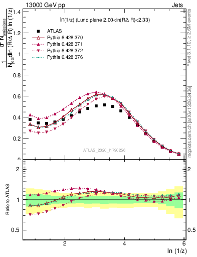 Plot of lund_z in 13000 GeV pp collisions