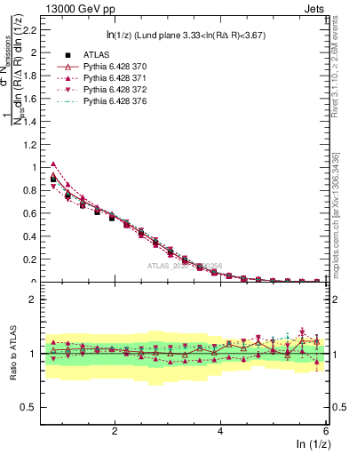Plot of lund_z in 13000 GeV pp collisions