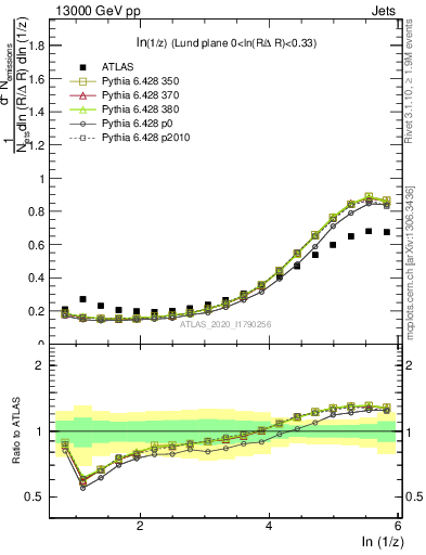 Plot of lund_z in 13000 GeV pp collisions