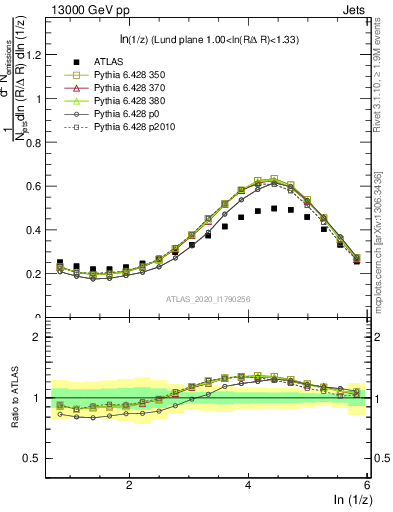 Plot of lund_z in 13000 GeV pp collisions