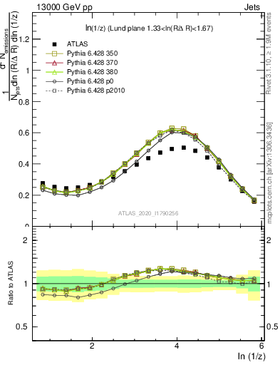 Plot of lund_z in 13000 GeV pp collisions