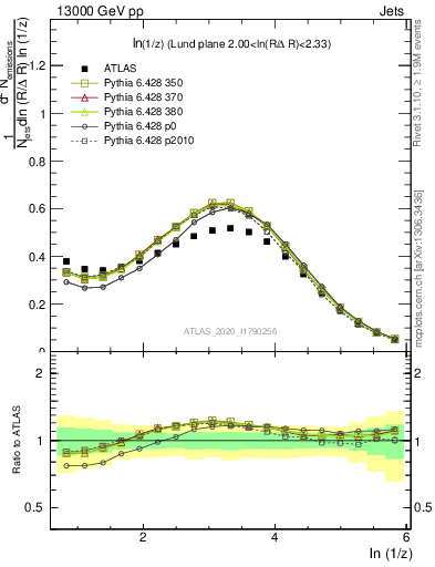 Plot of lund_z in 13000 GeV pp collisions