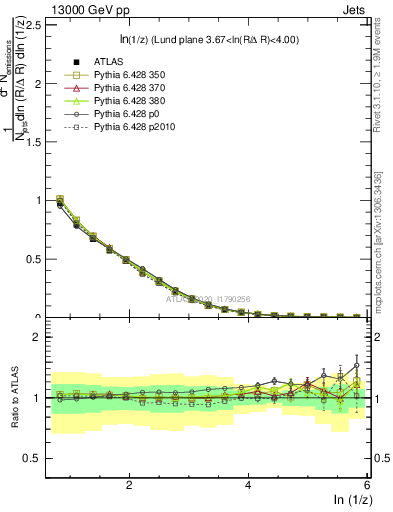 Plot of lund_z in 13000 GeV pp collisions